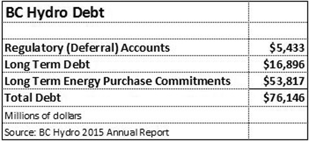 根据他们2015年的年度报告，BC Hydro的债务
